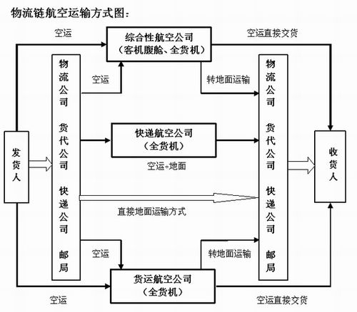 物流运输的几种方式