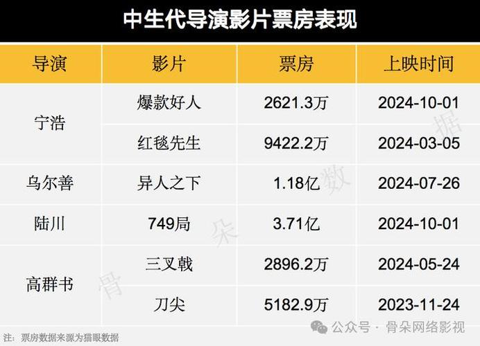 2022年电影票房排行榜,真实经典策略设计_VR型43.237