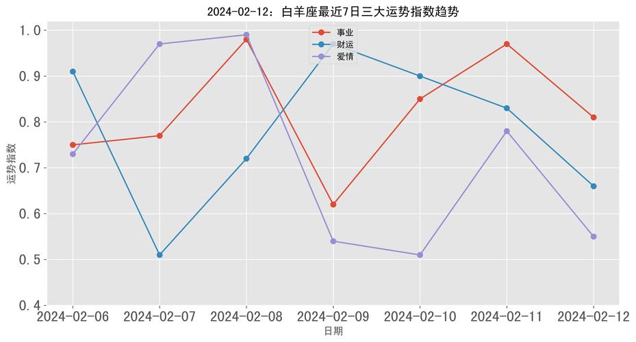 白羊座今日运势最准,绝对策略计划研究_社交版40.12.0